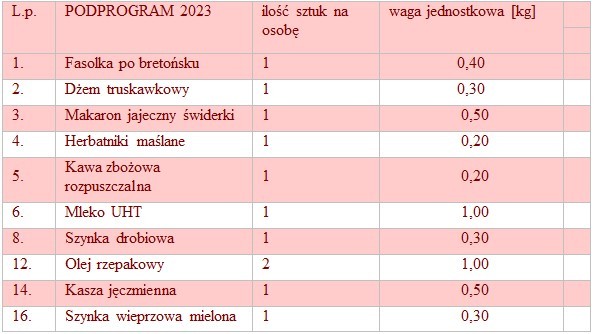 Zawartość paczki żywnościowej do odbioru od 16.12.2024r do 20.12.2024r. ramach Programu Fundusze Europejskie na Pomoc Żywnościową 2021-2027