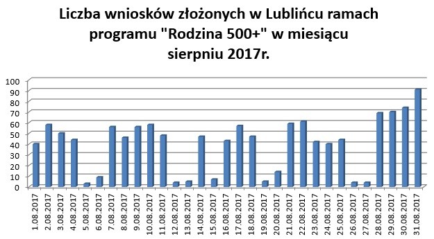 Podsumowanie programu „Rodzina 500+” na koniec sierpnia 2017r.